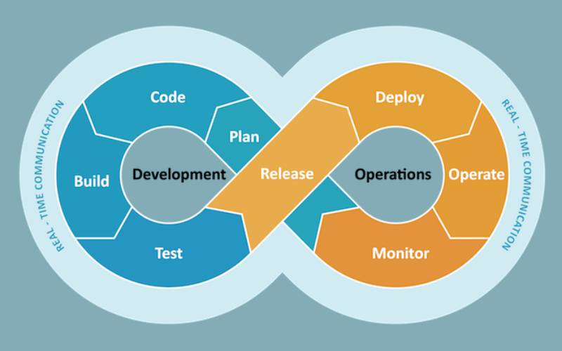 Дорожная карта DEVOPS. Метод разработки DEVOPS. Схема DEVOPS инфраструктуры. DEVOPS.