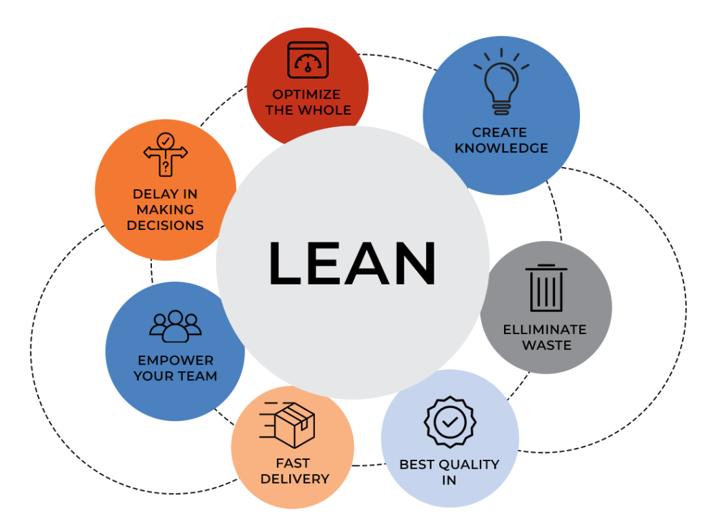 Lean Software Development framework - agile methodology