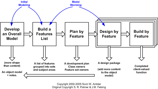 Feature Driven Development (FDD)