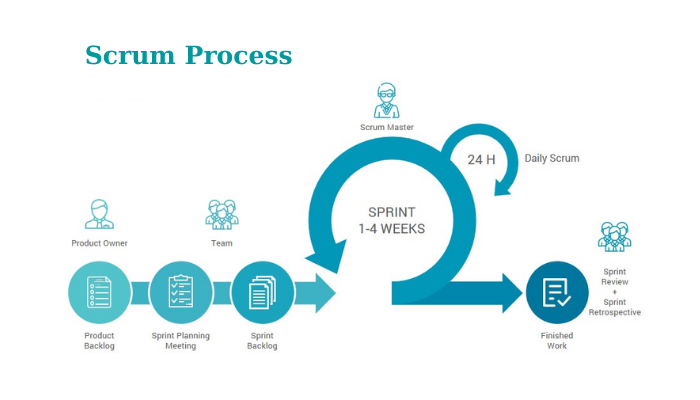 What Is Scrum Methodology? Roles, Event And Artifacts - Bestarion