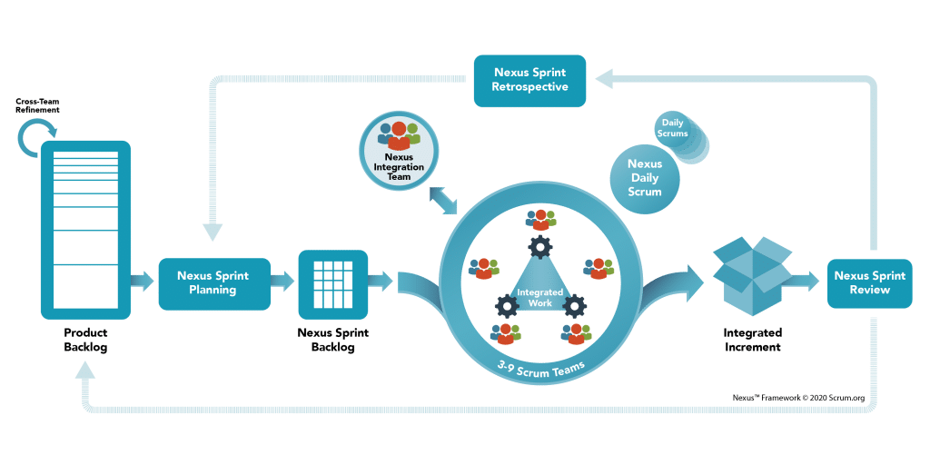Scaling Scrum with Nexus