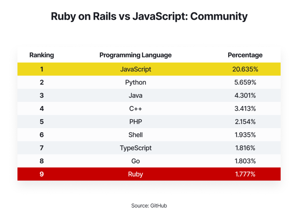 Ruby on Rails vs JavaScript - community