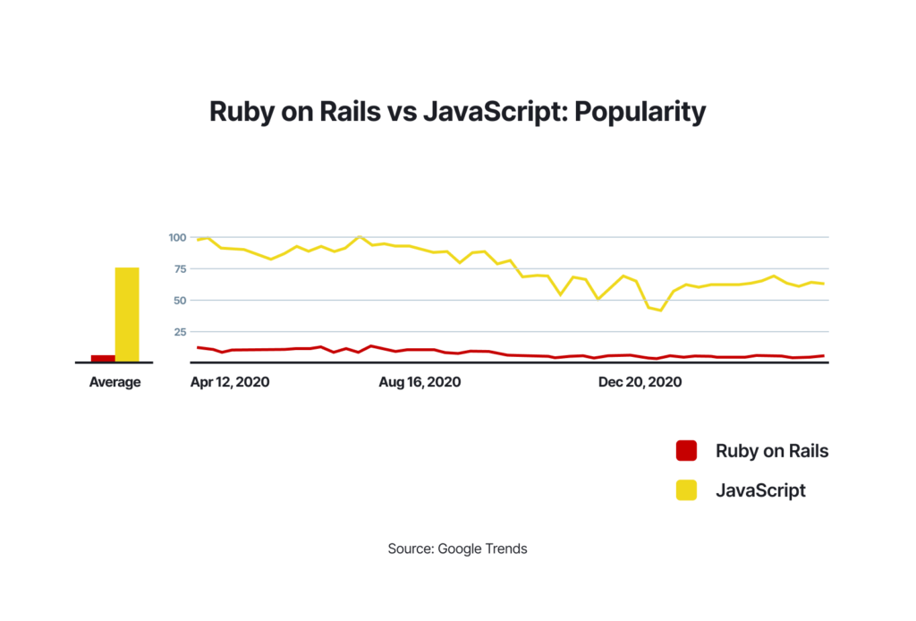 Ruby on Rails vs JavaScript - popularity