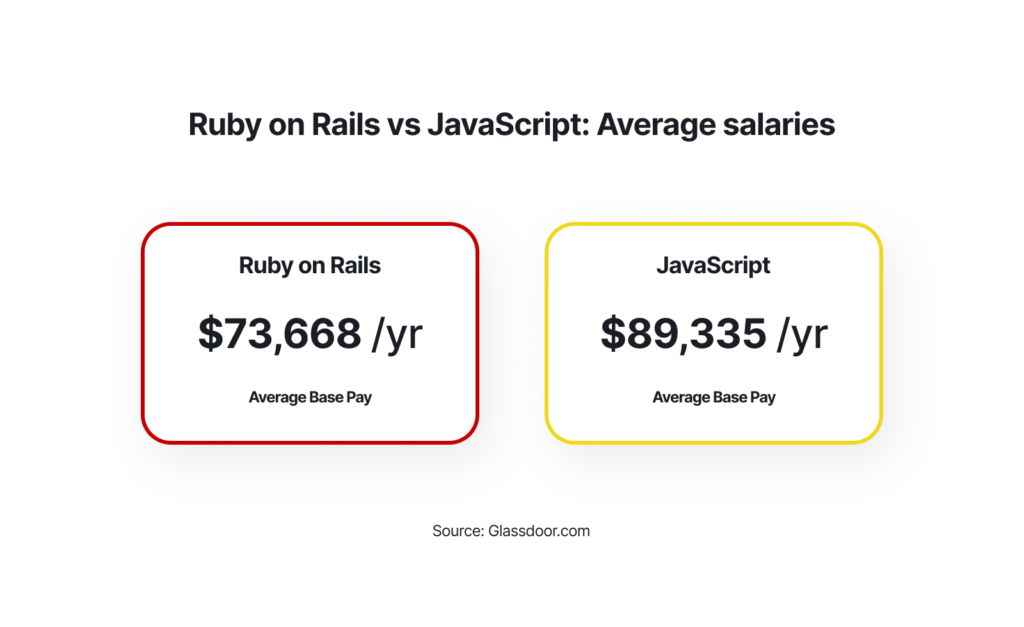 Ruby on Rails vs JavaScript - salaries