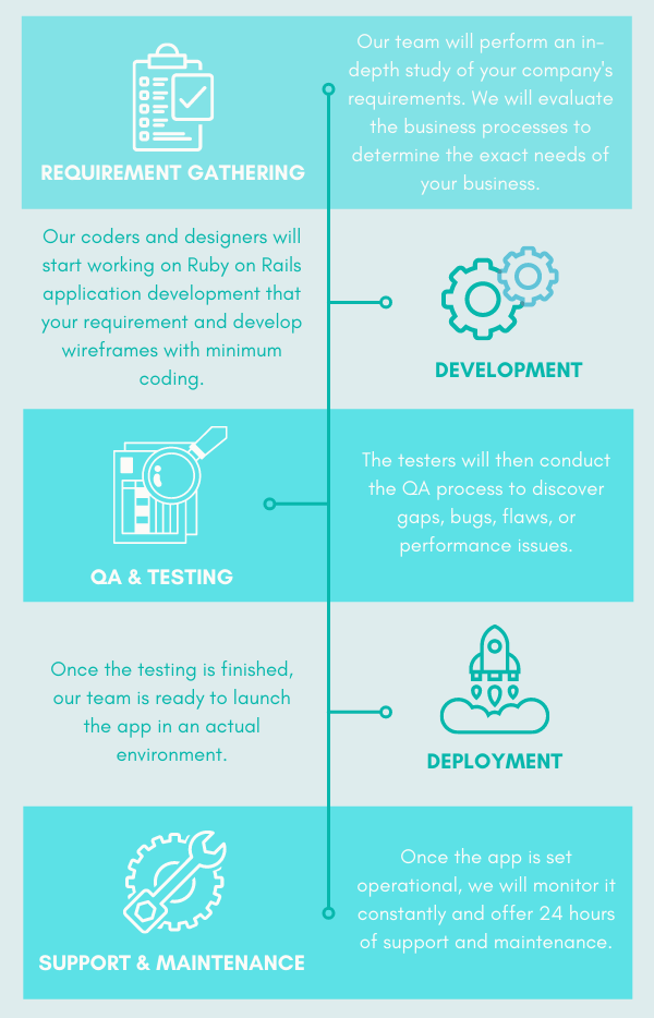 ruby-on-rails-development-process