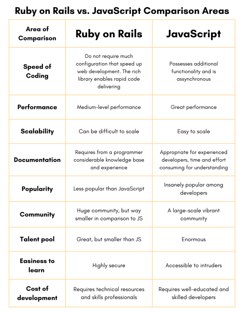 ruby-on-rails-vs-javascript-comparison-areas