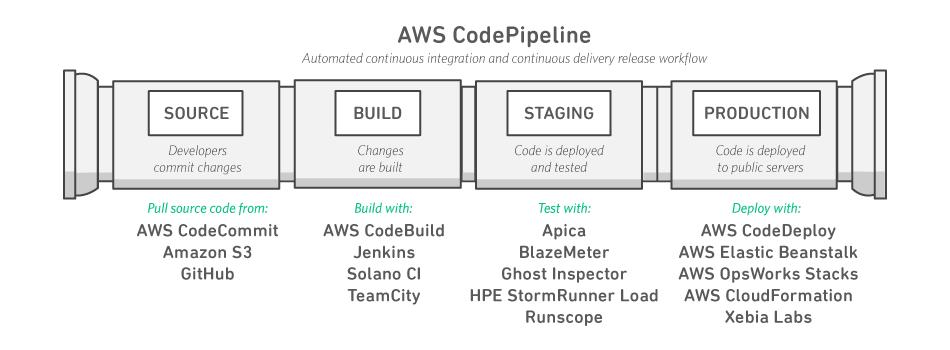 codepipeline-diagram