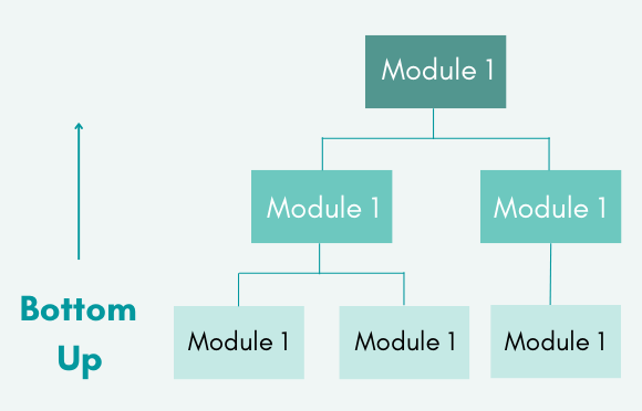 Bottom-up Integration Testing