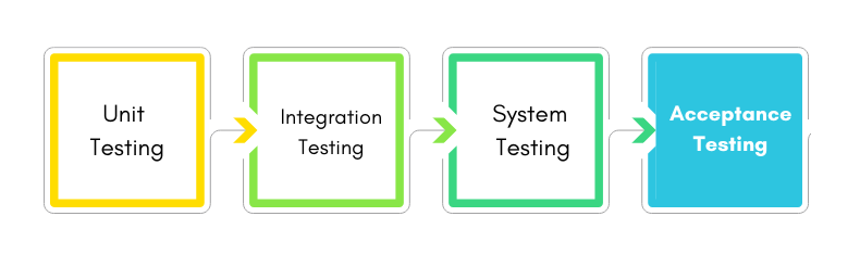 Software Testing Levels