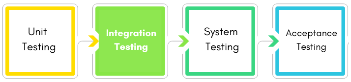 integration-testing-definition-types-examples-bestarion