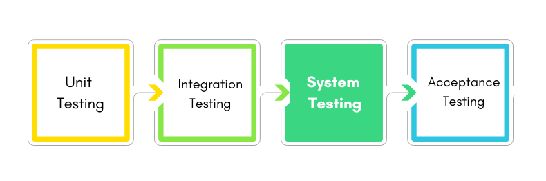 Levels of testing in software testing