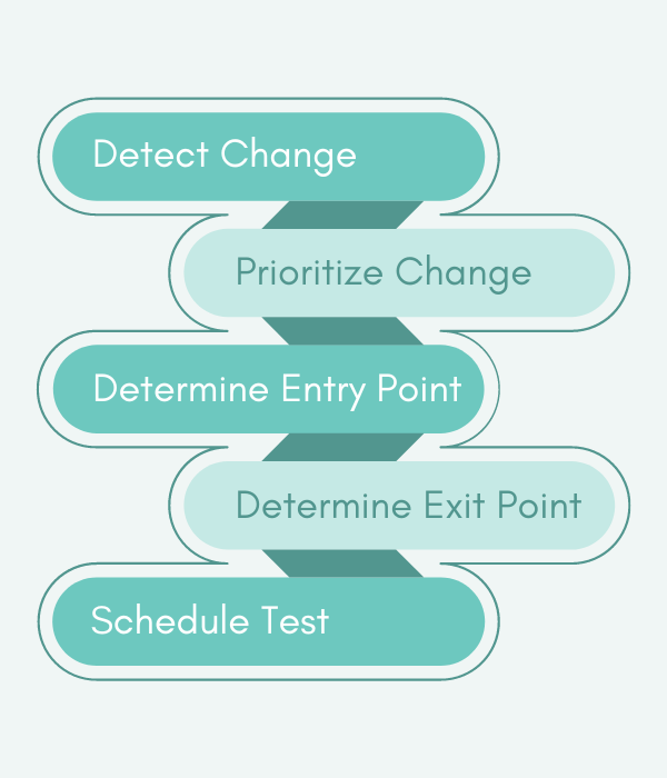 What is Regression Testing? Definition, Tools and How to Begin Bestarion