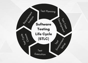 Software Testing Life Cycle (STLC) Phases - Bestarion