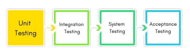 Unit Testing In Software Engineering