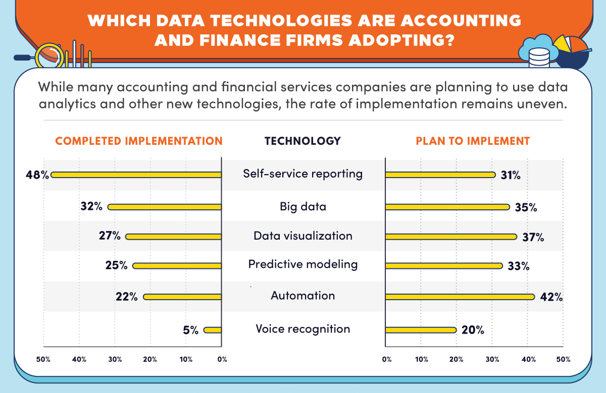 Increased use of data analysis