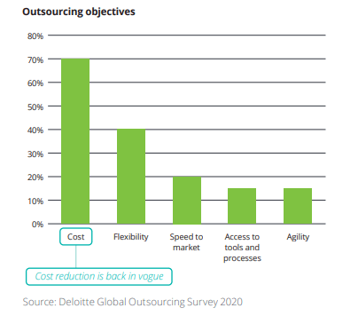 outsourcing objectives