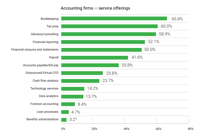 accounting firms- service offerings
