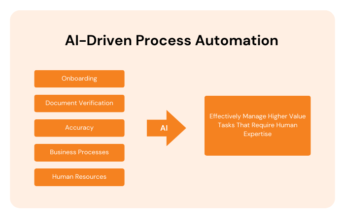 AI-Driven Process Automation