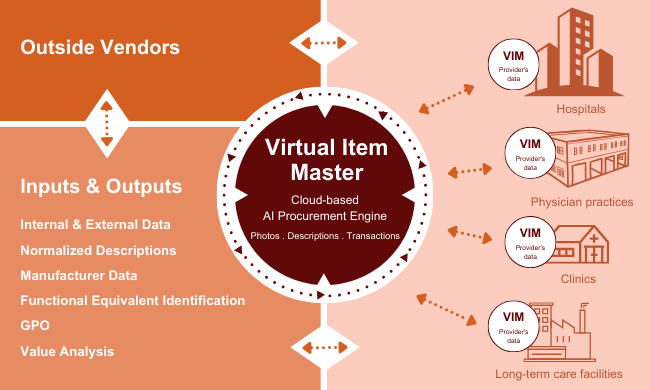 Meperia’s Strategic Supply Sourcing solution - Integrates Virtual Item Master (VIM) and AI