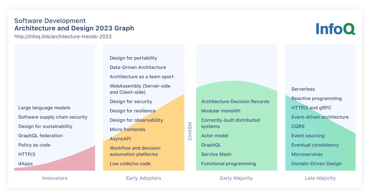 Retrospective on Software Architecture and Design Trends in 2023