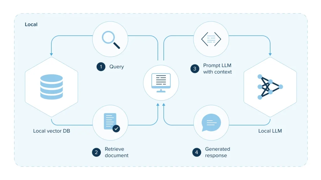 Local Large Language Models