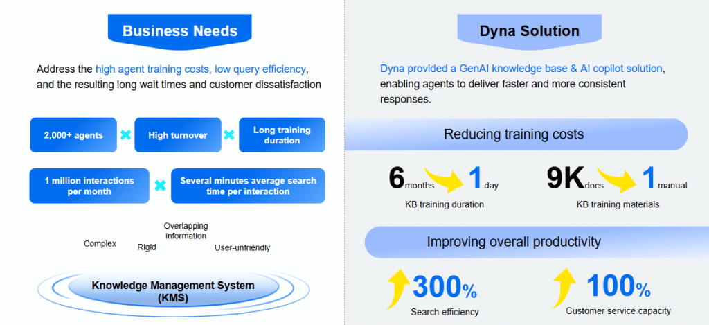 Transforming Agent Efficiency for a Global Leading Commercial Bank with Dyna.AI