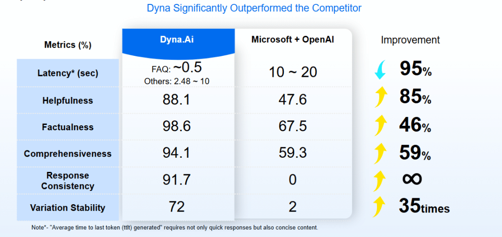 Transforming Agent Efficiency for a Global Leading Commercial Bank with Dyna.AI