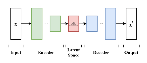variational autoencoder (VAE) - 1 of 6 Common Types of Generative Models