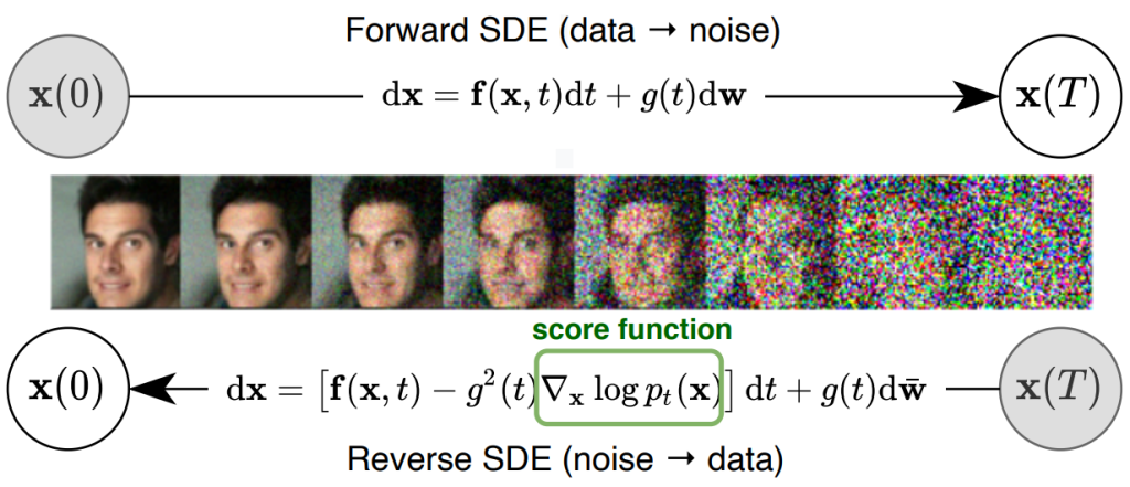 Diffusion Models