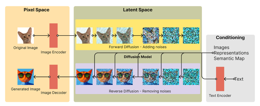 How Stable Diffusion works