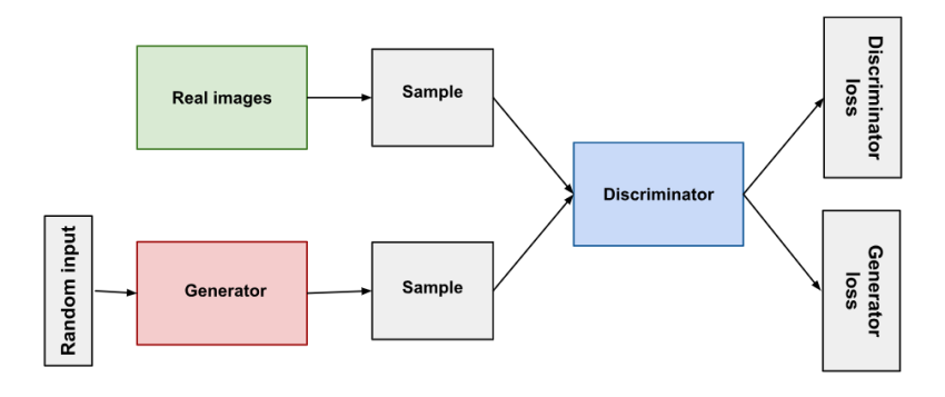 How GANs Work