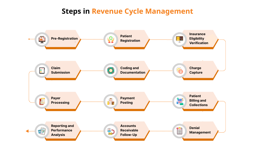 Steps in Revenue Cycle Management