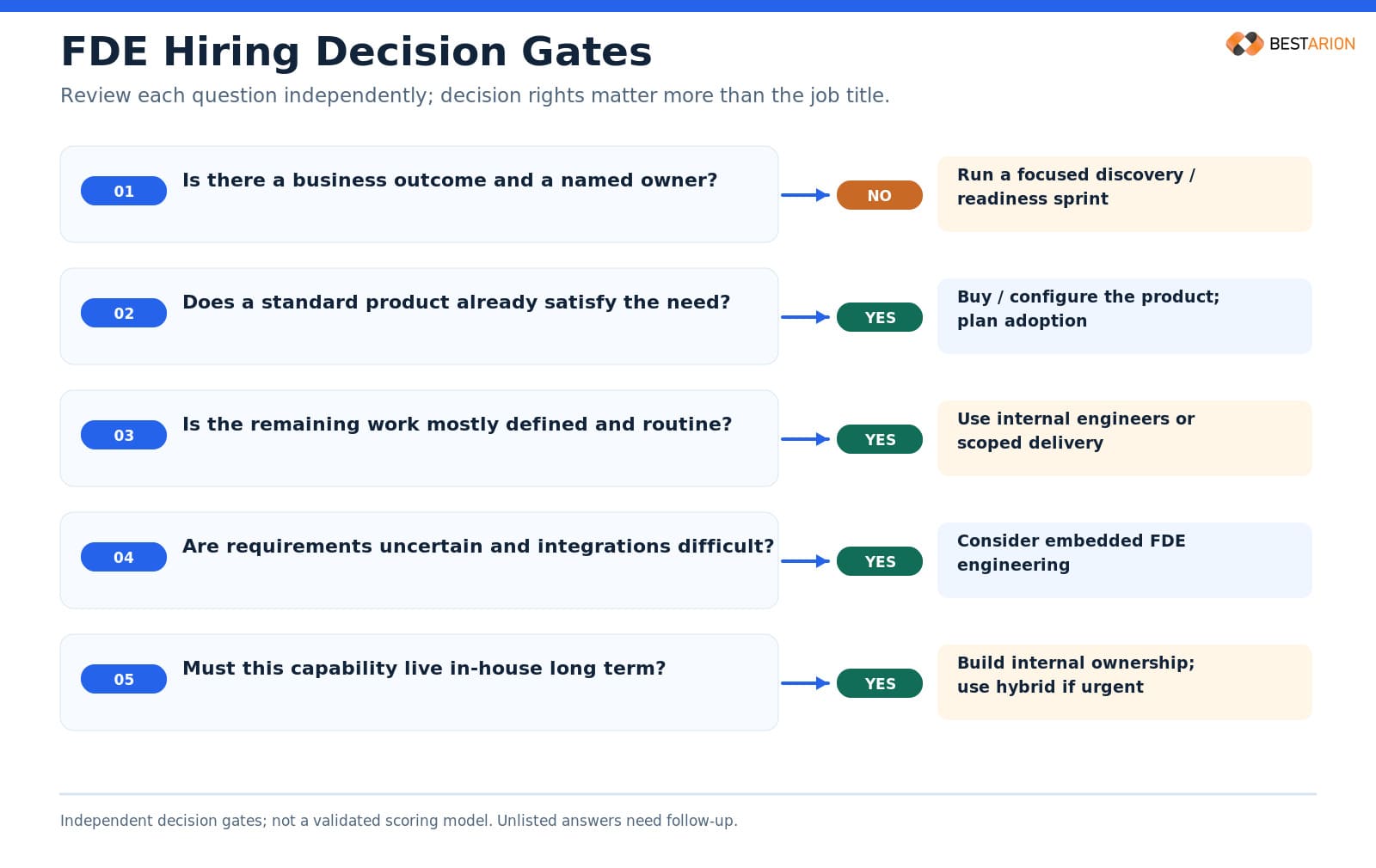 fde hiring decision path