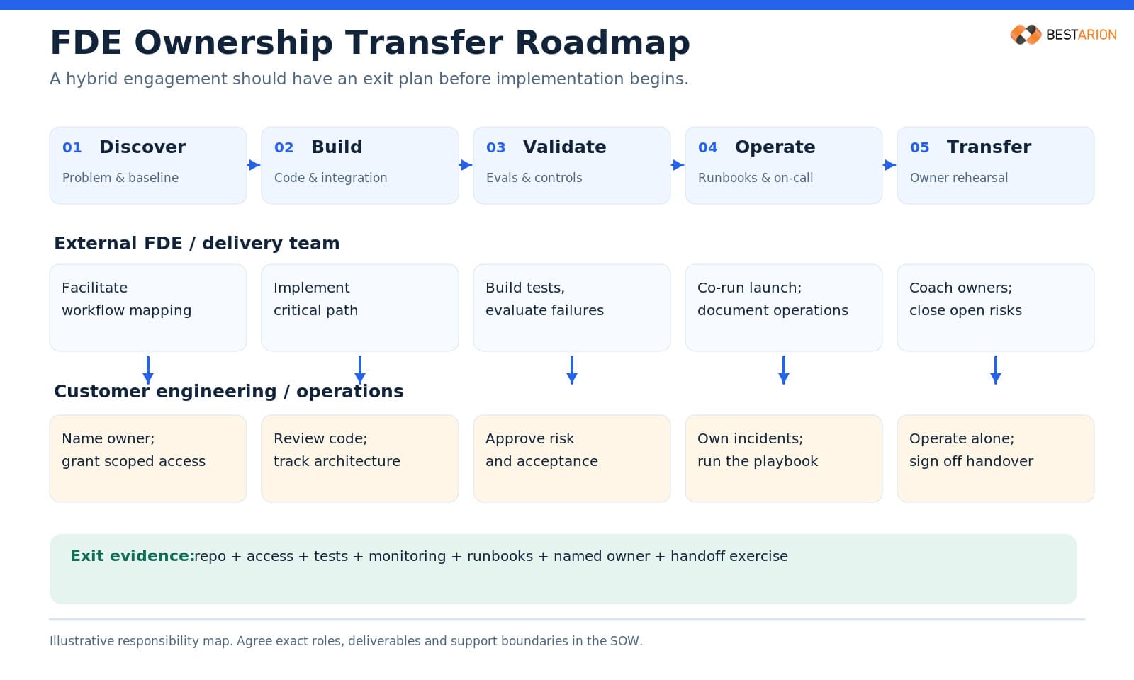 fde hiring ownership transfer roadmap