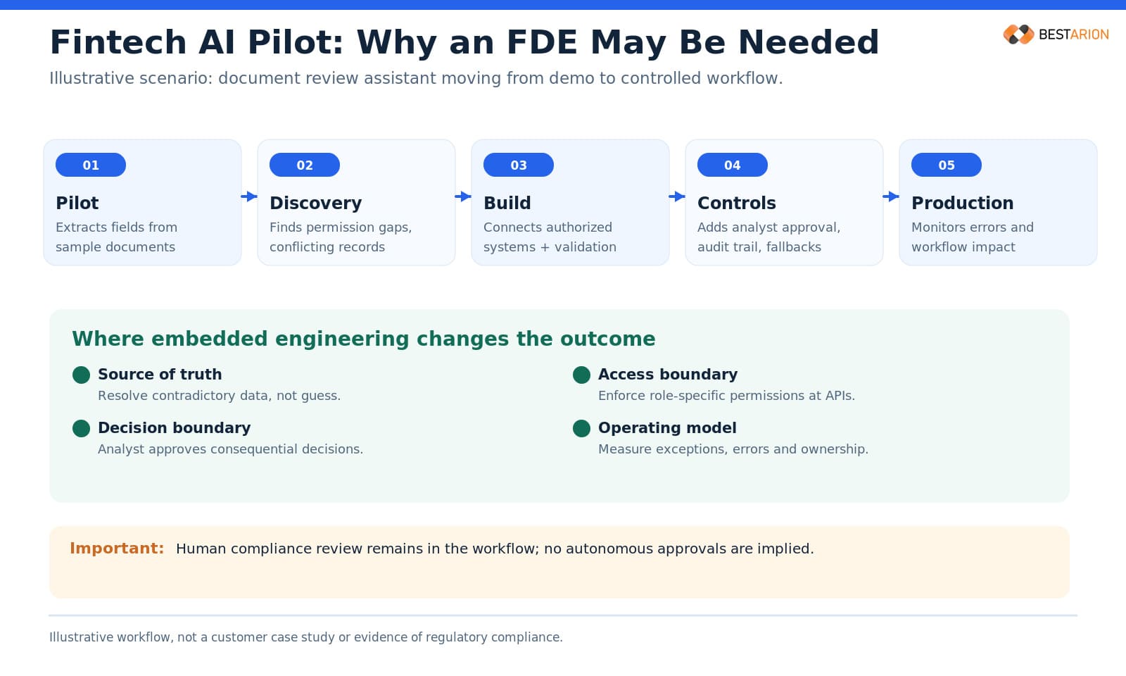 fde hiring scenario fintech