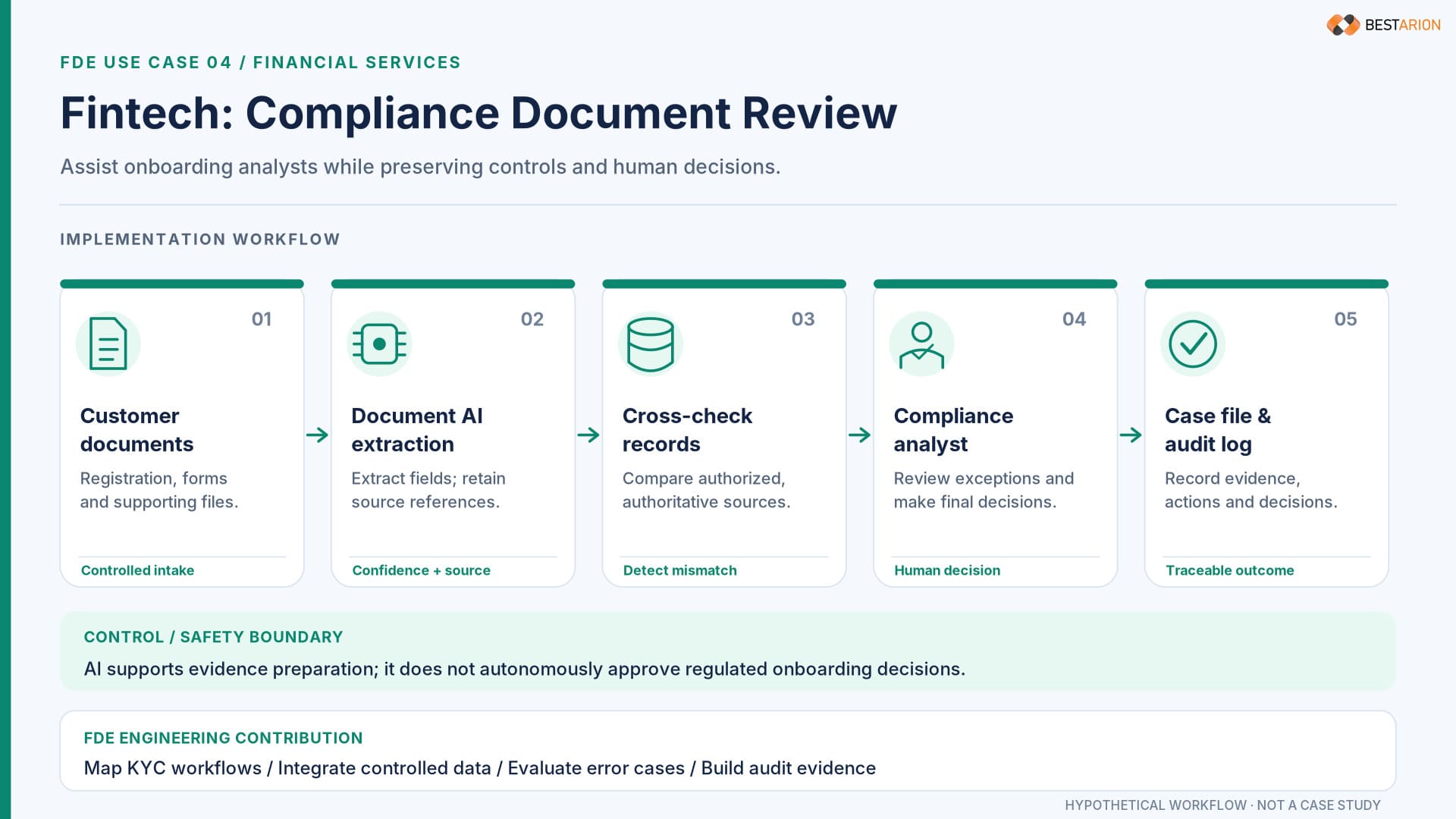 fde use case fintech compliance workflow