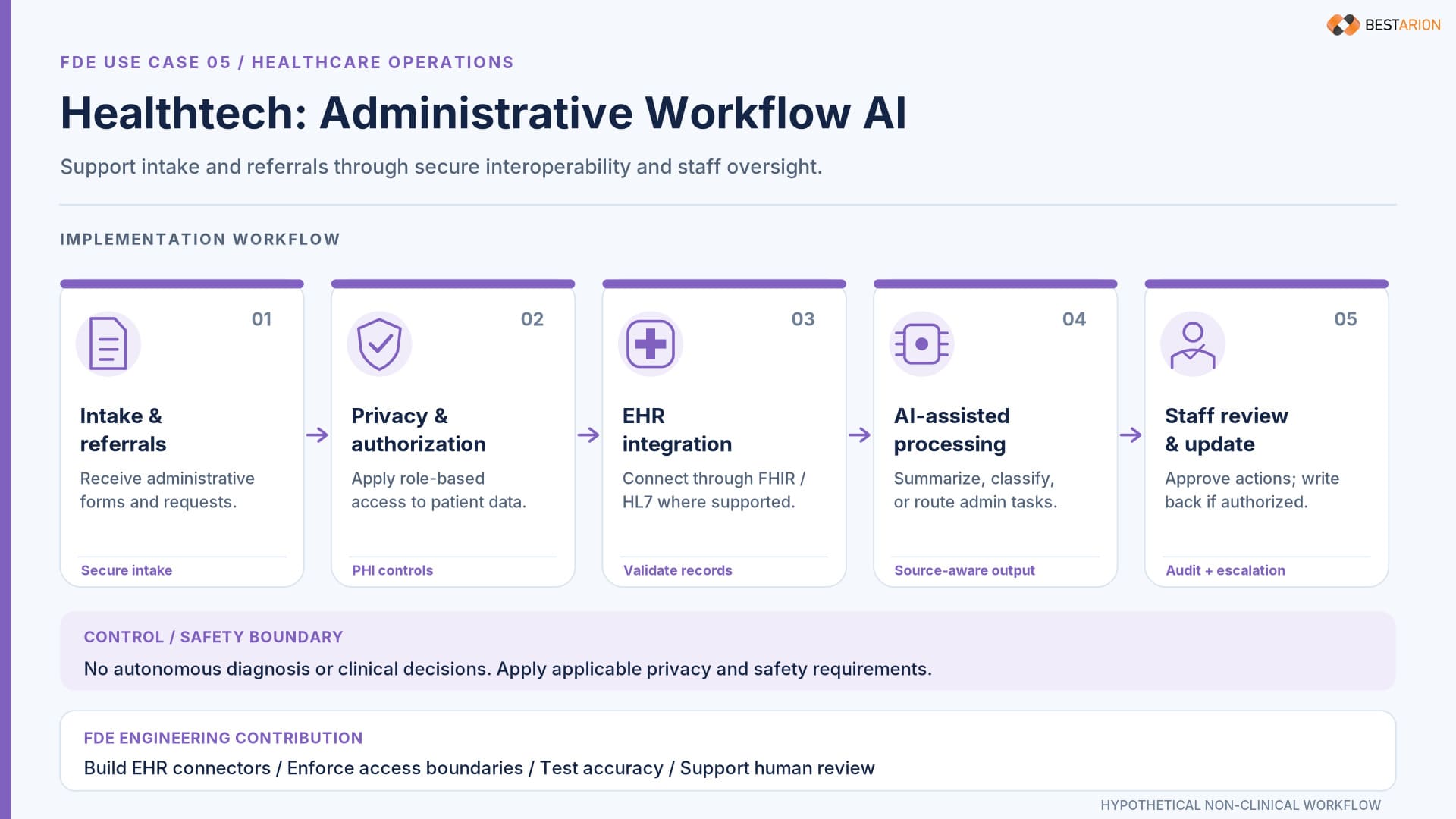 fde use case healthcare admin workflow 
