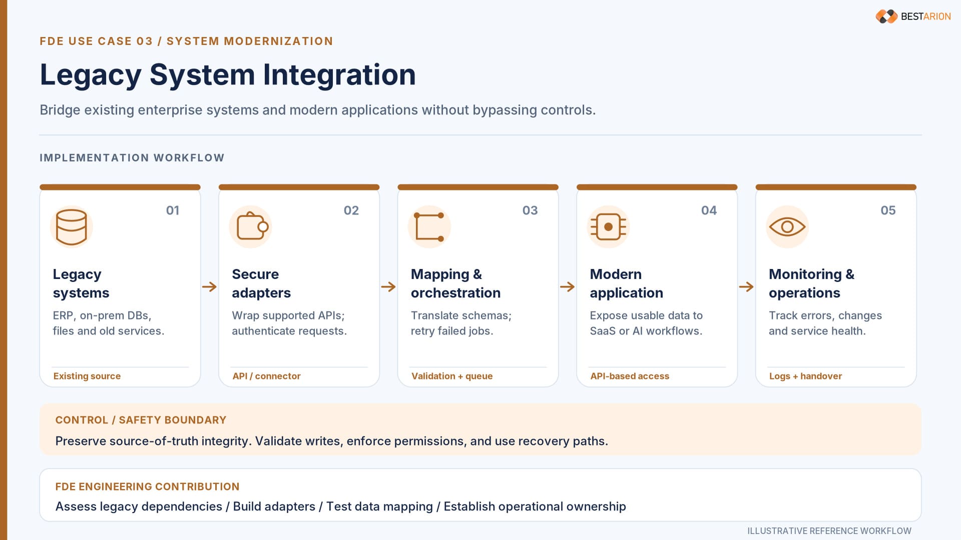 fde use case legacy system integration